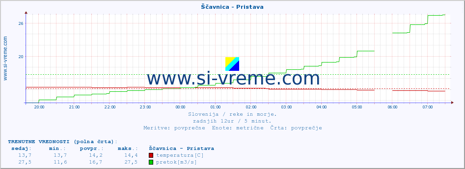 POVPREČJE :: Ščavnica - Pristava :: temperatura | pretok | višina :: zadnji dan / 5 minut.