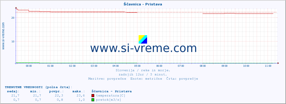 POVPREČJE :: Ščavnica - Pristava :: temperatura | pretok | višina :: zadnji dan / 5 minut.