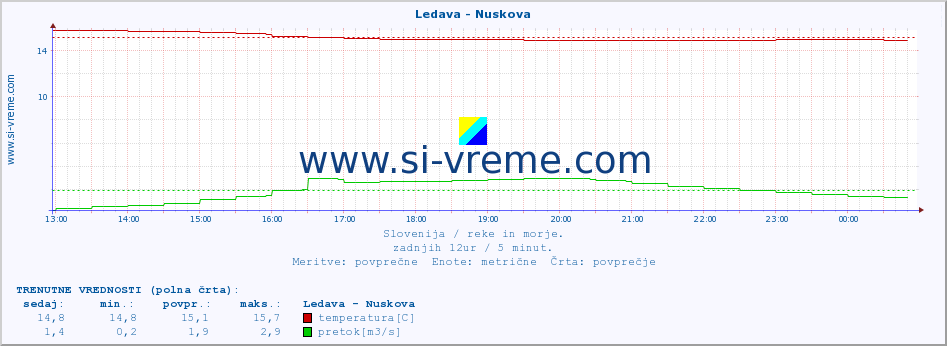 POVPREČJE :: Ledava - Nuskova :: temperatura | pretok | višina :: zadnji dan / 5 minut.