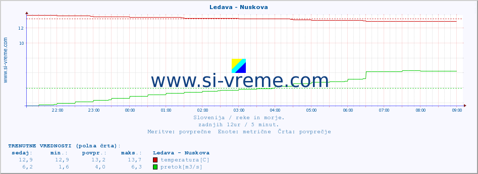 POVPREČJE :: Ledava - Nuskova :: temperatura | pretok | višina :: zadnji dan / 5 minut.