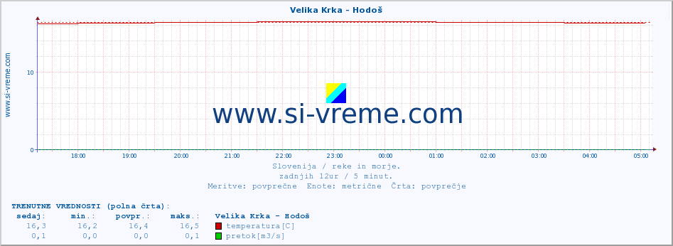 POVPREČJE :: Velika Krka - Hodoš :: temperatura | pretok | višina :: zadnji dan / 5 minut.