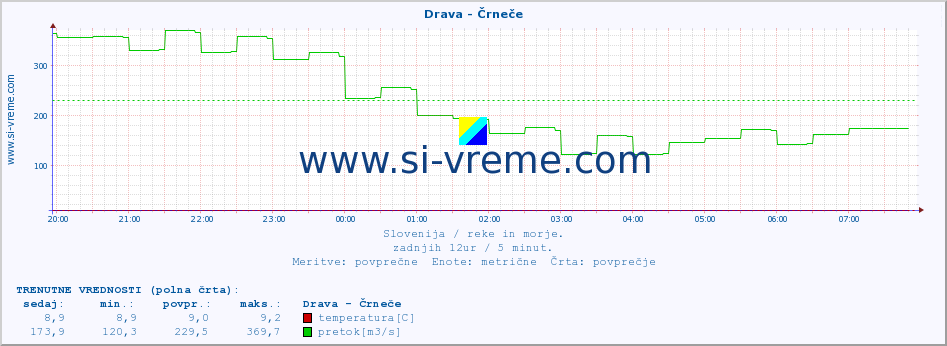 POVPREČJE :: Drava - Črneče :: temperatura | pretok | višina :: zadnji dan / 5 minut.