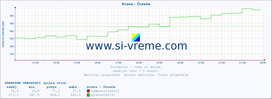 POVPREČJE :: Drava - Črneče :: temperatura | pretok | višina :: zadnji dan / 5 minut.