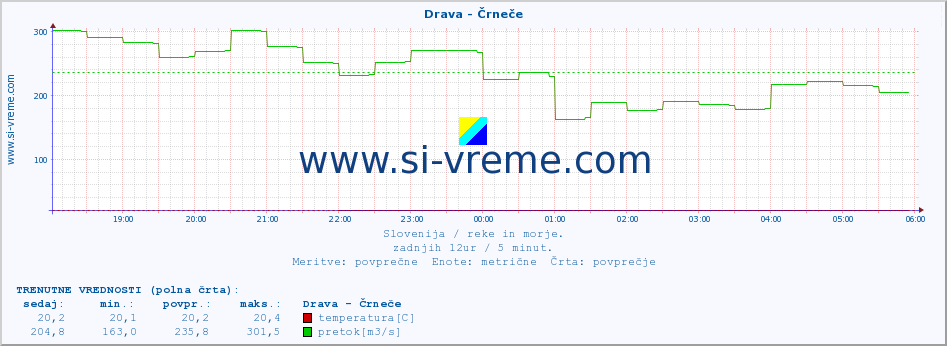 POVPREČJE :: Drava - Črneče :: temperatura | pretok | višina :: zadnji dan / 5 minut.