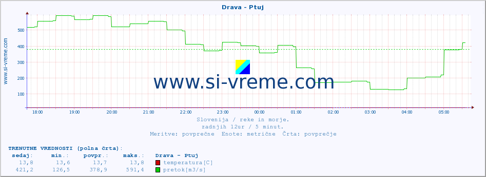 POVPREČJE :: Drava - Ptuj :: temperatura | pretok | višina :: zadnji dan / 5 minut.