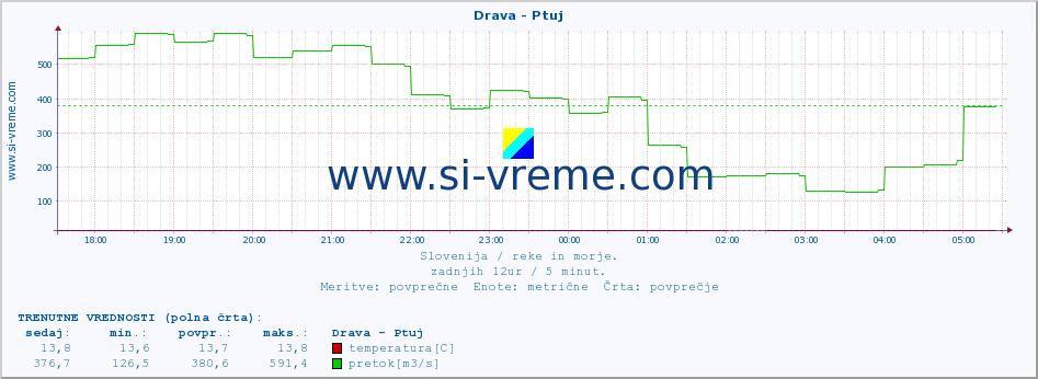 POVPREČJE :: Drava - Ptuj :: temperatura | pretok | višina :: zadnji dan / 5 minut.