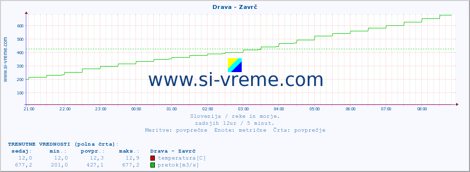 POVPREČJE :: Drava - Zavrč :: temperatura | pretok | višina :: zadnji dan / 5 minut.