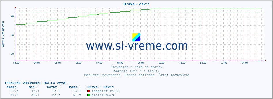 POVPREČJE :: Drava - Zavrč :: temperatura | pretok | višina :: zadnji dan / 5 minut.