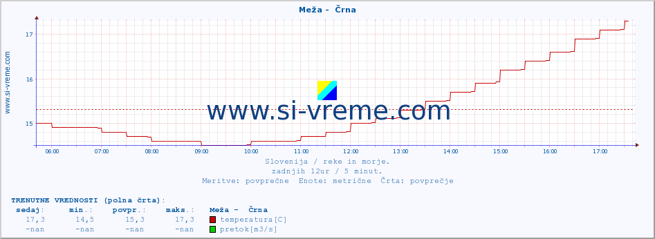 POVPREČJE :: Meža -  Črna :: temperatura | pretok | višina :: zadnji dan / 5 minut.