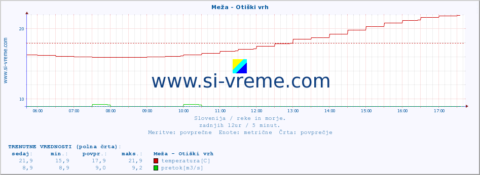 POVPREČJE :: Meža - Otiški vrh :: temperatura | pretok | višina :: zadnji dan / 5 minut.