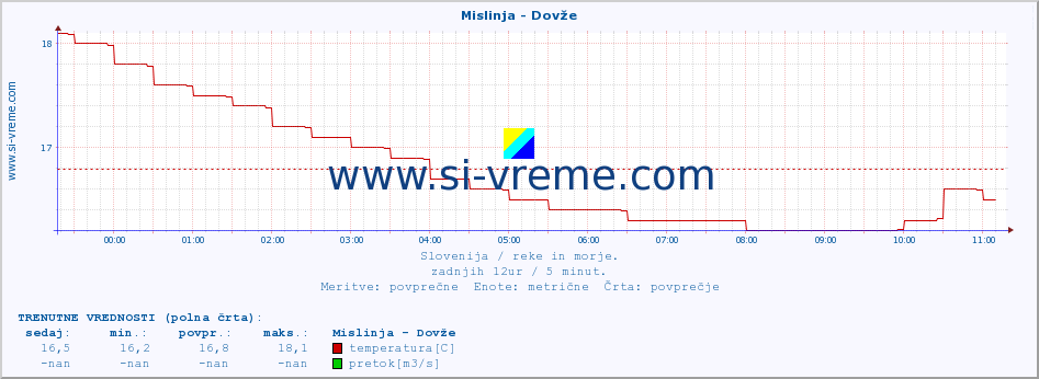 POVPREČJE :: Mislinja - Dovže :: temperatura | pretok | višina :: zadnji dan / 5 minut.