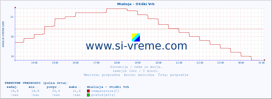 POVPREČJE :: Mislinja - Otiški Vrh :: temperatura | pretok | višina :: zadnji dan / 5 minut.