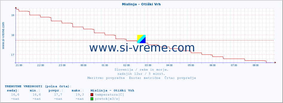 POVPREČJE :: Mislinja - Otiški Vrh :: temperatura | pretok | višina :: zadnji dan / 5 minut.