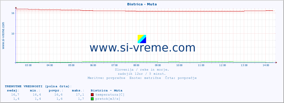 POVPREČJE :: Bistrica - Muta :: temperatura | pretok | višina :: zadnji dan / 5 minut.