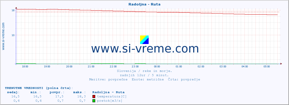 POVPREČJE :: Radoljna - Ruta :: temperatura | pretok | višina :: zadnji dan / 5 minut.