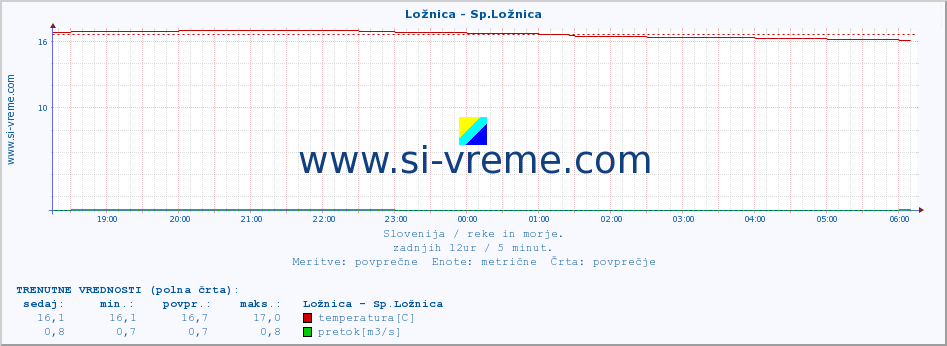 POVPREČJE :: Ložnica - Sp.Ložnica :: temperatura | pretok | višina :: zadnji dan / 5 minut.