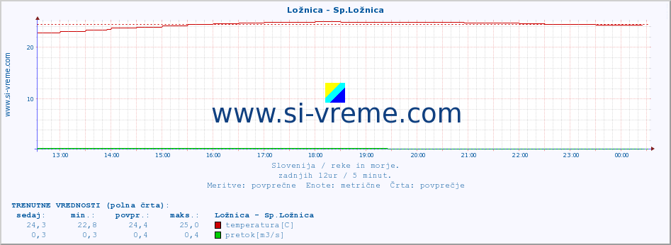 POVPREČJE :: Ložnica - Sp.Ložnica :: temperatura | pretok | višina :: zadnji dan / 5 minut.