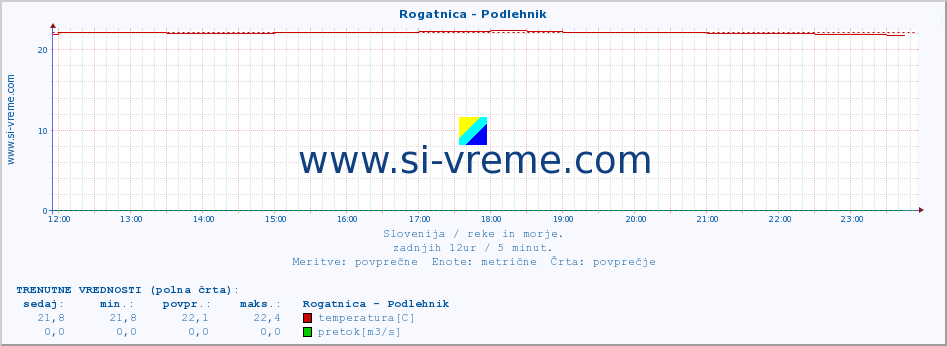 POVPREČJE :: Rogatnica - Podlehnik :: temperatura | pretok | višina :: zadnji dan / 5 minut.