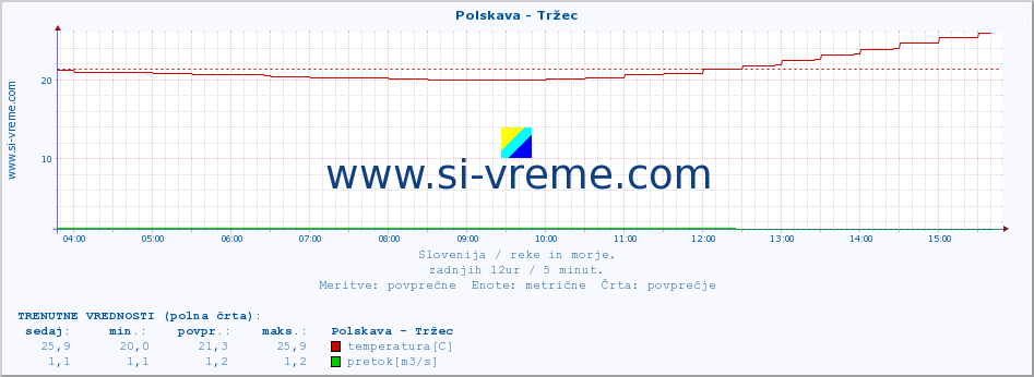 POVPREČJE :: Polskava - Tržec :: temperatura | pretok | višina :: zadnji dan / 5 minut.