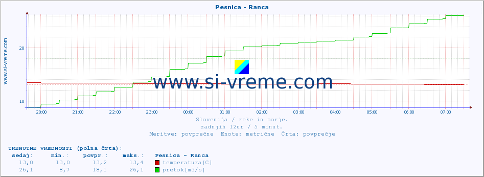 POVPREČJE :: Pesnica - Ranca :: temperatura | pretok | višina :: zadnji dan / 5 minut.