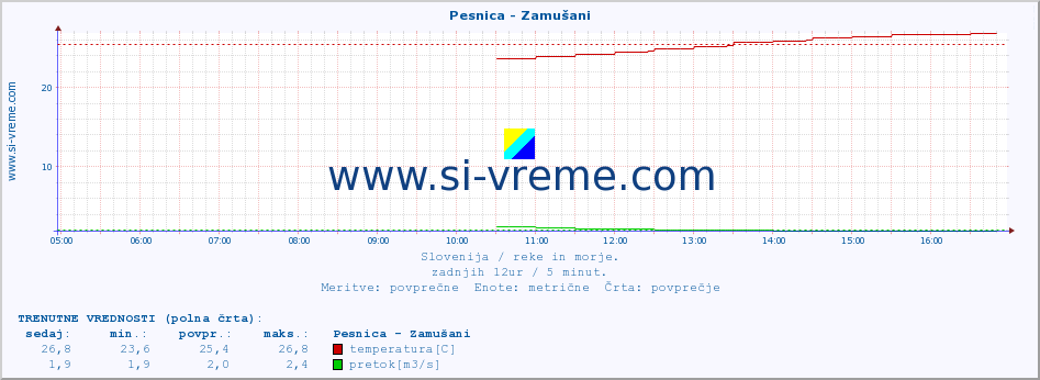 POVPREČJE :: Pesnica - Zamušani :: temperatura | pretok | višina :: zadnji dan / 5 minut.