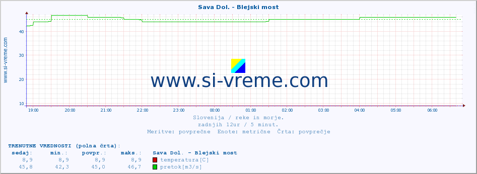 POVPREČJE :: Sava Dol. - Blejski most :: temperatura | pretok | višina :: zadnji dan / 5 minut.