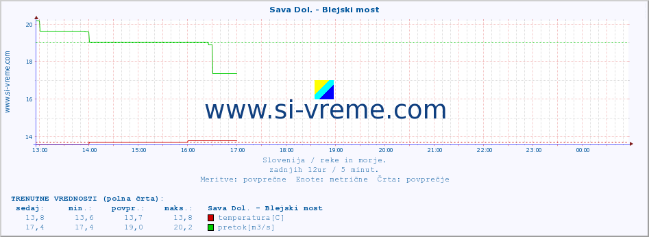 POVPREČJE :: Sava Dol. - Blejski most :: temperatura | pretok | višina :: zadnji dan / 5 minut.