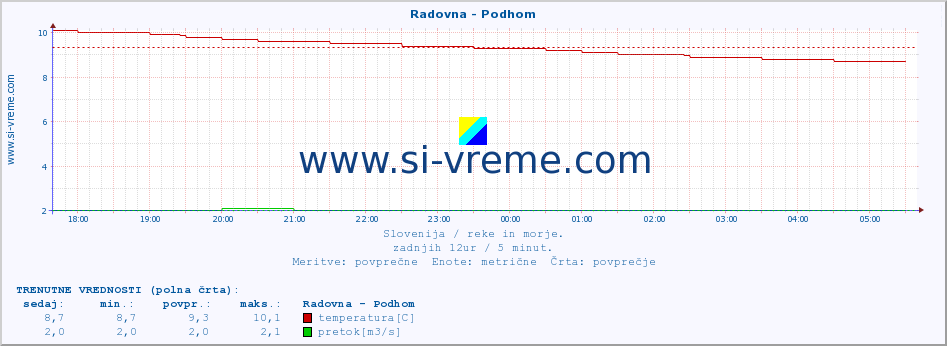 POVPREČJE :: Radovna - Podhom :: temperatura | pretok | višina :: zadnji dan / 5 minut.