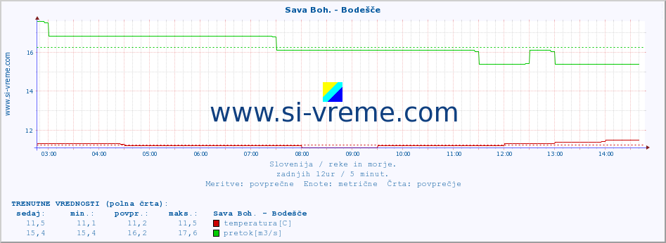 POVPREČJE :: Sava Boh. - Bodešče :: temperatura | pretok | višina :: zadnji dan / 5 minut.