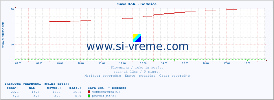 POVPREČJE :: Sava Boh. - Bodešče :: temperatura | pretok | višina :: zadnji dan / 5 minut.