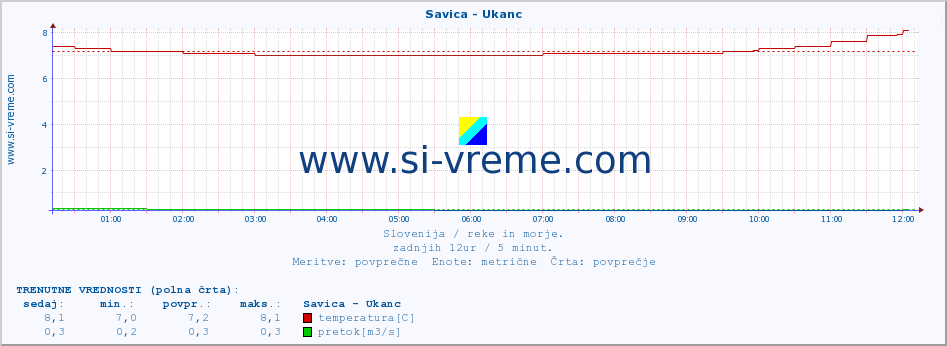 POVPREČJE :: Savica - Ukanc :: temperatura | pretok | višina :: zadnji dan / 5 minut.