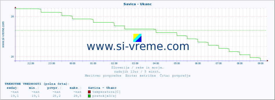 POVPREČJE :: Savica - Ukanc :: temperatura | pretok | višina :: zadnji dan / 5 minut.