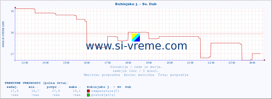 POVPREČJE :: Bohinjsko j. - Sv. Duh :: temperatura | pretok | višina :: zadnji dan / 5 minut.