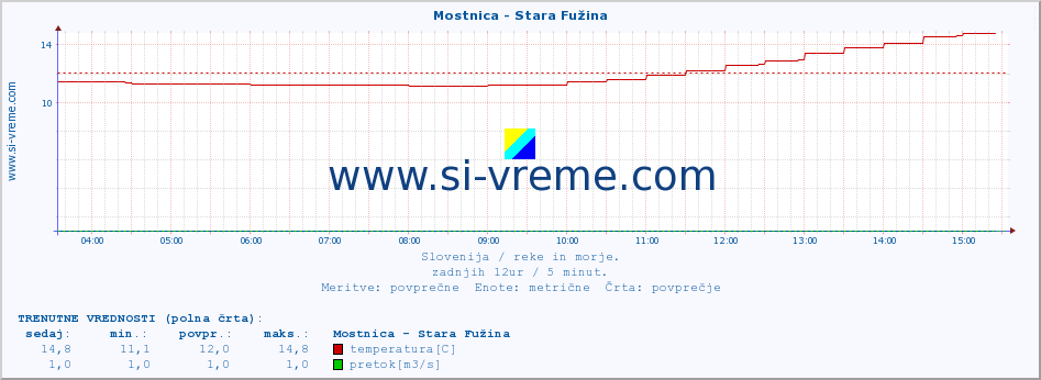 POVPREČJE :: Mostnica - Stara Fužina :: temperatura | pretok | višina :: zadnji dan / 5 minut.