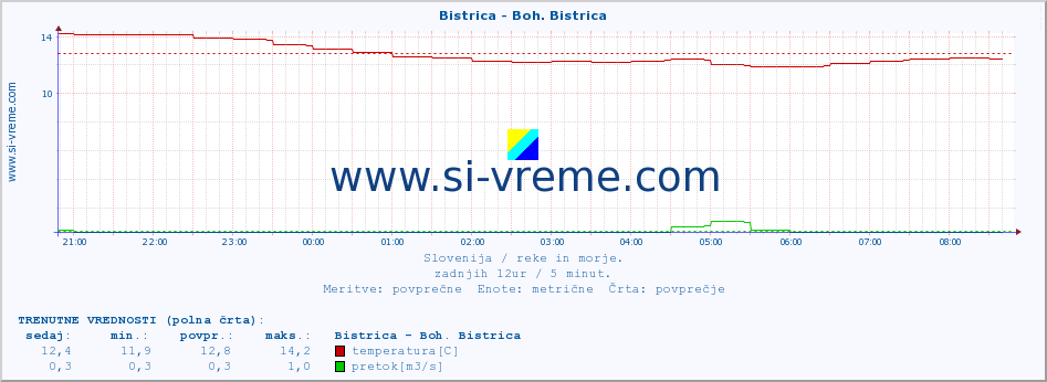 POVPREČJE :: Bistrica - Boh. Bistrica :: temperatura | pretok | višina :: zadnji dan / 5 minut.