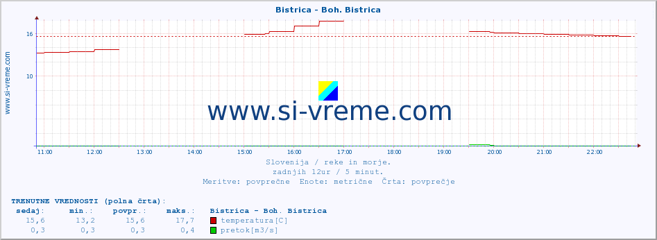 POVPREČJE :: Bistrica - Boh. Bistrica :: temperatura | pretok | višina :: zadnji dan / 5 minut.