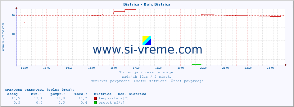 POVPREČJE :: Bistrica - Boh. Bistrica :: temperatura | pretok | višina :: zadnji dan / 5 minut.