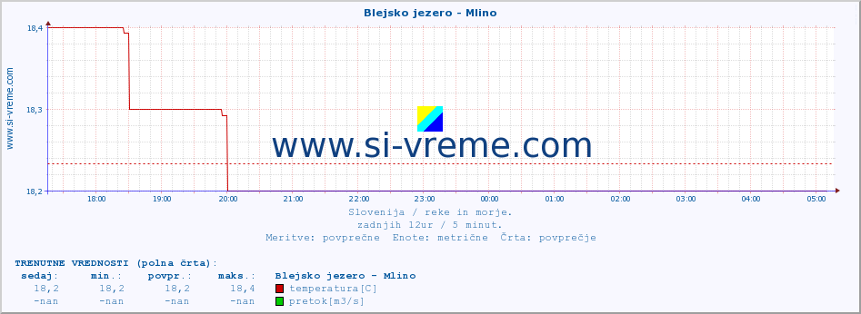 POVPREČJE :: Blejsko jezero - Mlino :: temperatura | pretok | višina :: zadnji dan / 5 minut.