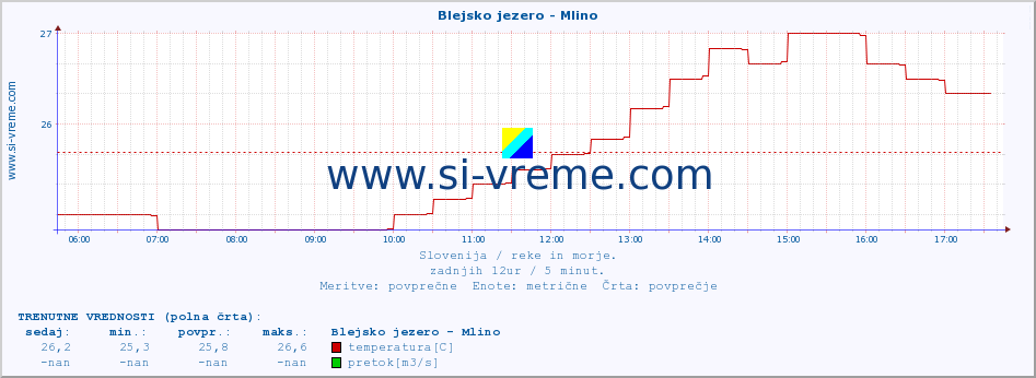 POVPREČJE :: Blejsko jezero - Mlino :: temperatura | pretok | višina :: zadnji dan / 5 minut.