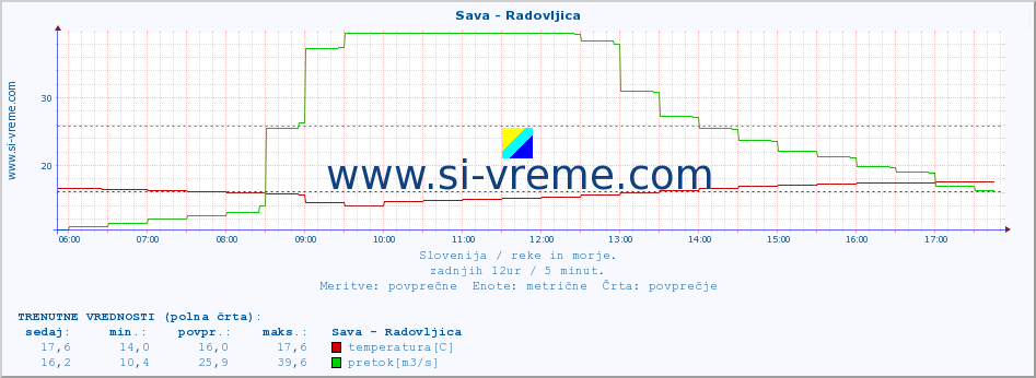 POVPREČJE :: Sava - Radovljica :: temperatura | pretok | višina :: zadnji dan / 5 minut.