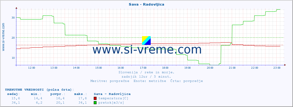 POVPREČJE :: Sava - Radovljica :: temperatura | pretok | višina :: zadnji dan / 5 minut.