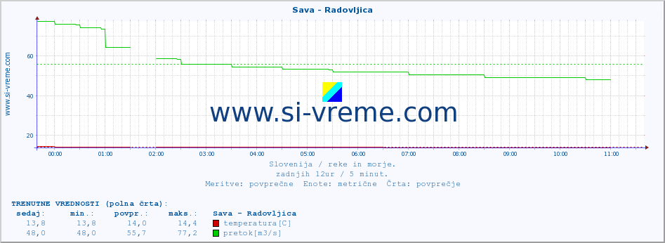 POVPREČJE :: Sava - Radovljica :: temperatura | pretok | višina :: zadnji dan / 5 minut.