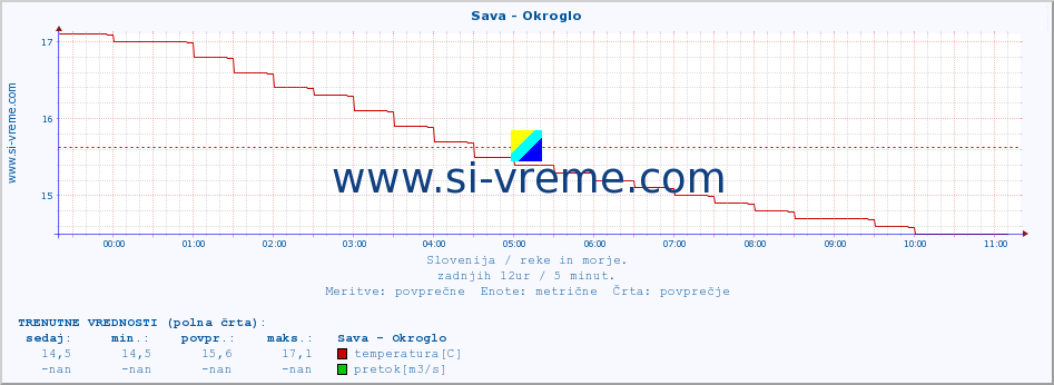 POVPREČJE :: Sava - Okroglo :: temperatura | pretok | višina :: zadnji dan / 5 minut.