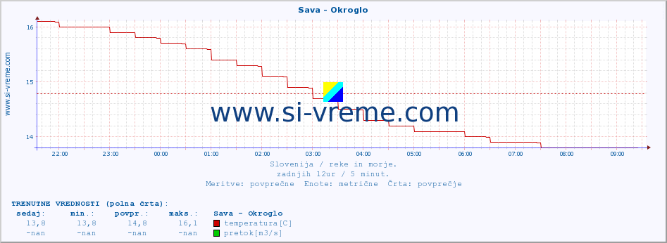 POVPREČJE :: Sava - Okroglo :: temperatura | pretok | višina :: zadnji dan / 5 minut.