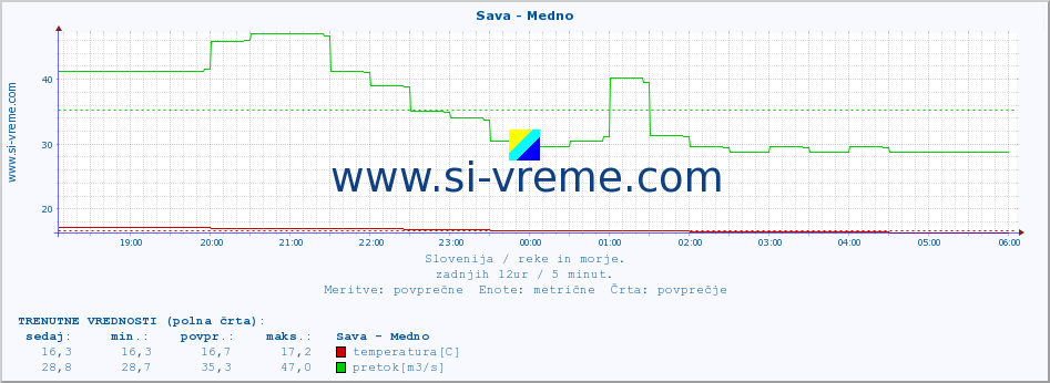 POVPREČJE :: Sava - Medno :: temperatura | pretok | višina :: zadnji dan / 5 minut.