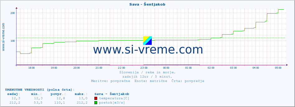 POVPREČJE :: Sava - Šentjakob :: temperatura | pretok | višina :: zadnji dan / 5 minut.