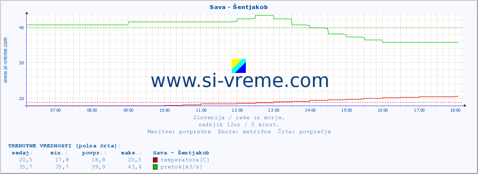 POVPREČJE :: Sava - Šentjakob :: temperatura | pretok | višina :: zadnji dan / 5 minut.