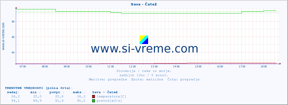 POVPREČJE :: Sava - Čatež :: temperatura | pretok | višina :: zadnji dan / 5 minut.