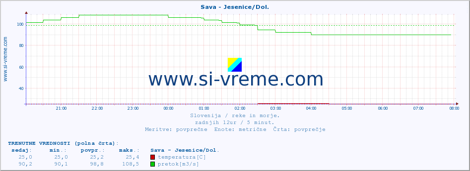 POVPREČJE :: Sava - Jesenice/Dol. :: temperatura | pretok | višina :: zadnji dan / 5 minut.