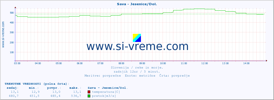 POVPREČJE :: Sava - Jesenice/Dol. :: temperatura | pretok | višina :: zadnji dan / 5 minut.